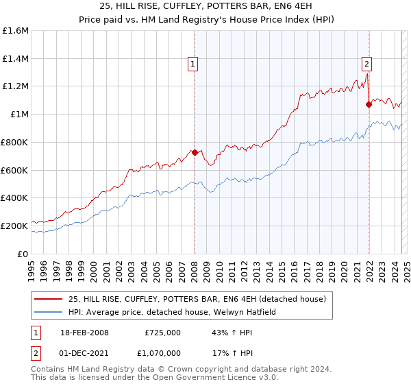 25, HILL RISE, CUFFLEY, POTTERS BAR, EN6 4EH: Price paid vs HM Land Registry's House Price Index