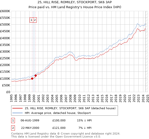 25, HILL RISE, ROMILEY, STOCKPORT, SK6 3AP: Price paid vs HM Land Registry's House Price Index