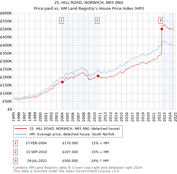 25, HILL ROAD, NORWICH, NR5 0NG: Price paid vs HM Land Registry's House Price Index