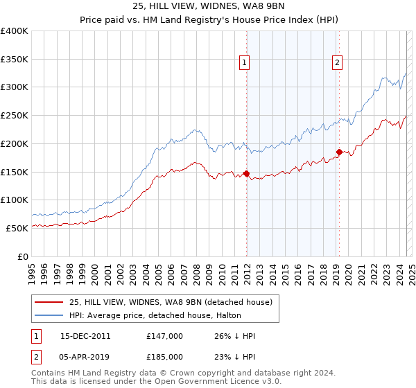 25, HILL VIEW, WIDNES, WA8 9BN: Price paid vs HM Land Registry's House Price Index