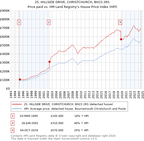 25, HILLSIDE DRIVE, CHRISTCHURCH, BH23 2RS: Price paid vs HM Land Registry's House Price Index