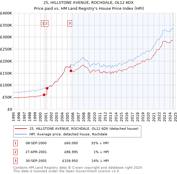 25, HILLSTONE AVENUE, ROCHDALE, OL12 6DX: Price paid vs HM Land Registry's House Price Index