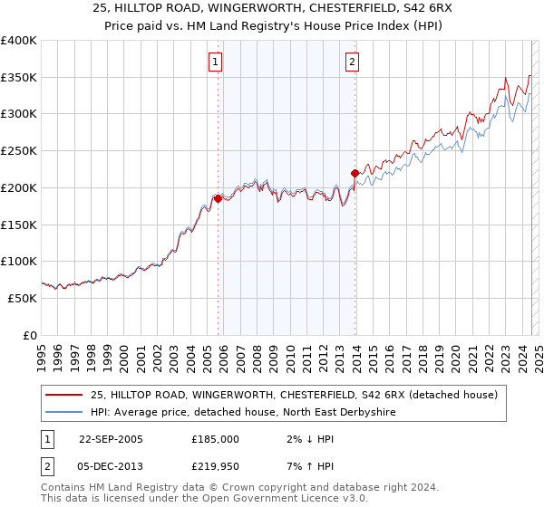 25, HILLTOP ROAD, WINGERWORTH, CHESTERFIELD, S42 6RX: Price paid vs HM Land Registry's House Price Index