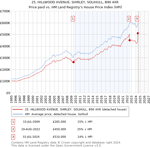 25, HILLWOOD AVENUE, SHIRLEY, SOLIHULL, B90 4XR: Price paid vs HM Land Registry's House Price Index