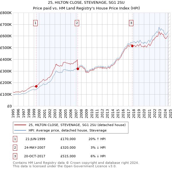 25, HILTON CLOSE, STEVENAGE, SG1 2SU: Price paid vs HM Land Registry's House Price Index