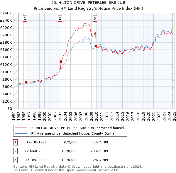 25, HILTON DRIVE, PETERLEE, SR8 5UB: Price paid vs HM Land Registry's House Price Index