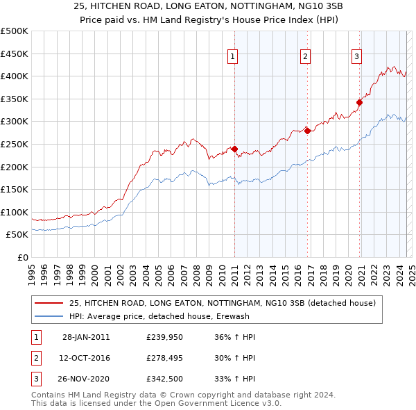 25, HITCHEN ROAD, LONG EATON, NOTTINGHAM, NG10 3SB: Price paid vs HM Land Registry's House Price Index