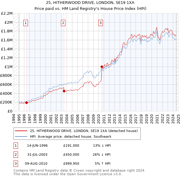 25, HITHERWOOD DRIVE, LONDON, SE19 1XA: Price paid vs HM Land Registry's House Price Index