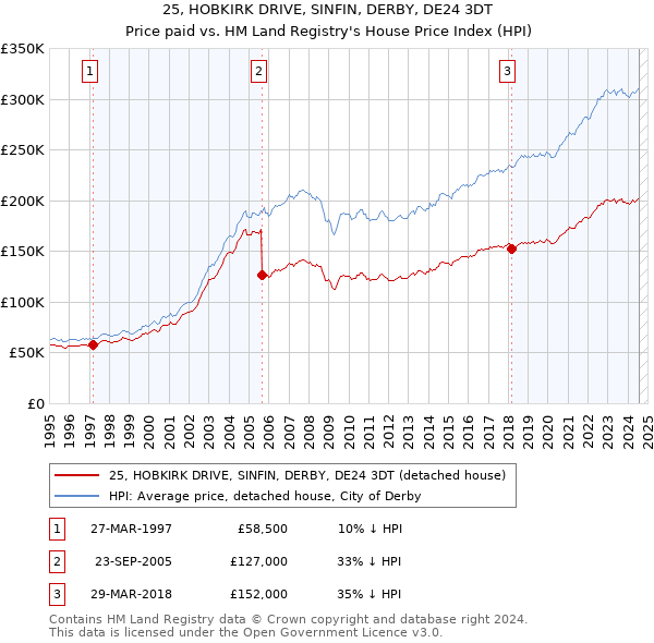 25, HOBKIRK DRIVE, SINFIN, DERBY, DE24 3DT: Price paid vs HM Land Registry's House Price Index