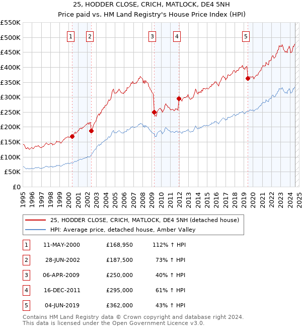 25, HODDER CLOSE, CRICH, MATLOCK, DE4 5NH: Price paid vs HM Land Registry's House Price Index