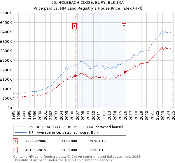 25, HOLBEACH CLOSE, BURY, BL8 1XA: Price paid vs HM Land Registry's House Price Index