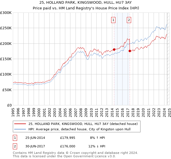 25, HOLLAND PARK, KINGSWOOD, HULL, HU7 3AY: Price paid vs HM Land Registry's House Price Index