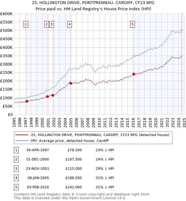 25, HOLLINGTON DRIVE, PONTPRENNAU, CARDIFF, CF23 8PG: Price paid vs HM Land Registry's House Price Index