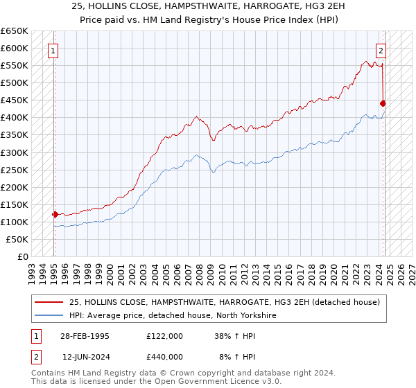 25, HOLLINS CLOSE, HAMPSTHWAITE, HARROGATE, HG3 2EH: Price paid vs HM Land Registry's House Price Index