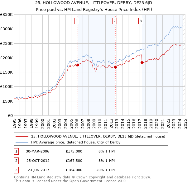 25, HOLLOWOOD AVENUE, LITTLEOVER, DERBY, DE23 6JD: Price paid vs HM Land Registry's House Price Index