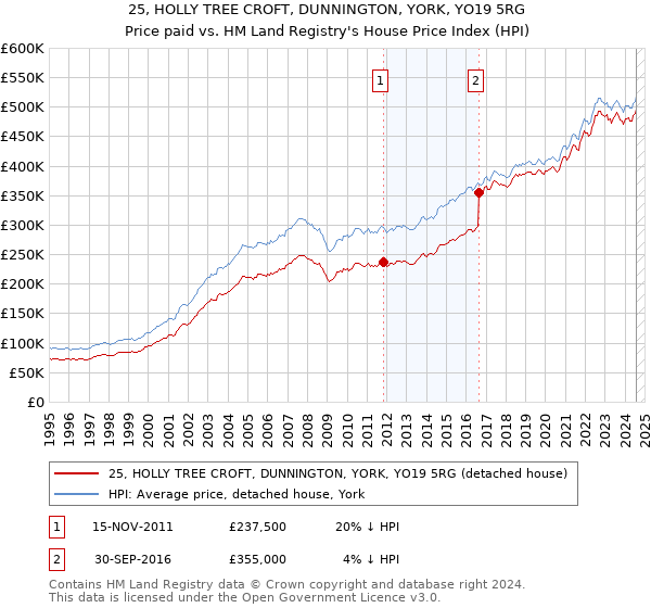 25, HOLLY TREE CROFT, DUNNINGTON, YORK, YO19 5RG: Price paid vs HM Land Registry's House Price Index