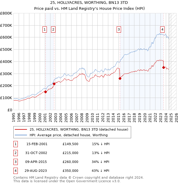 25, HOLLYACRES, WORTHING, BN13 3TD: Price paid vs HM Land Registry's House Price Index