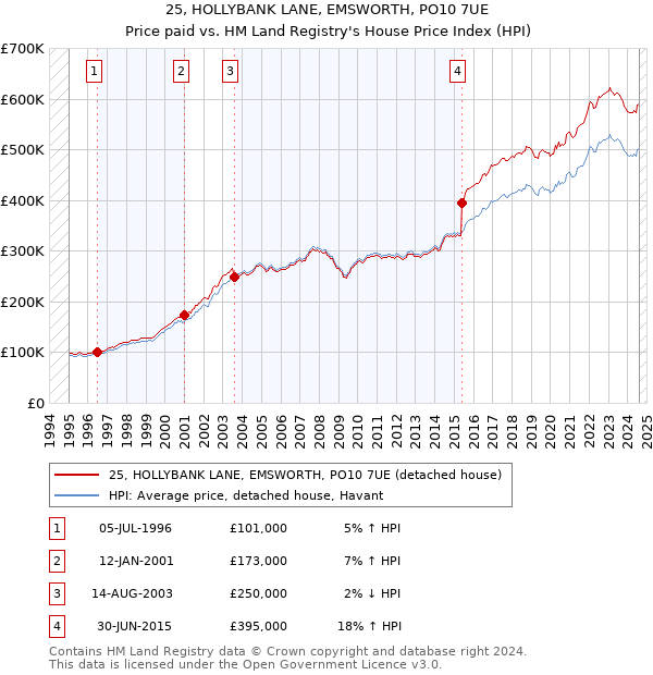 25, HOLLYBANK LANE, EMSWORTH, PO10 7UE: Price paid vs HM Land Registry's House Price Index