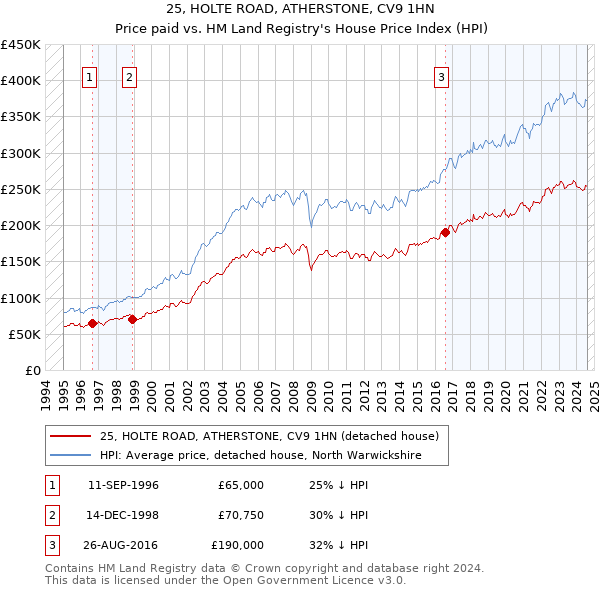 25, HOLTE ROAD, ATHERSTONE, CV9 1HN: Price paid vs HM Land Registry's House Price Index