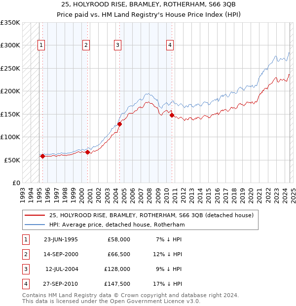 25, HOLYROOD RISE, BRAMLEY, ROTHERHAM, S66 3QB: Price paid vs HM Land Registry's House Price Index