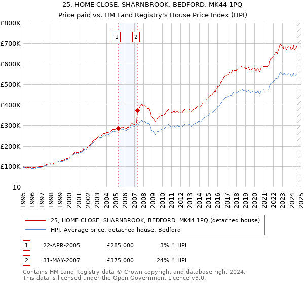 25, HOME CLOSE, SHARNBROOK, BEDFORD, MK44 1PQ: Price paid vs HM Land Registry's House Price Index