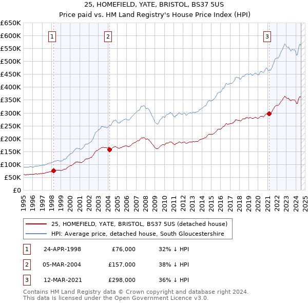 25, HOMEFIELD, YATE, BRISTOL, BS37 5US: Price paid vs HM Land Registry's House Price Index