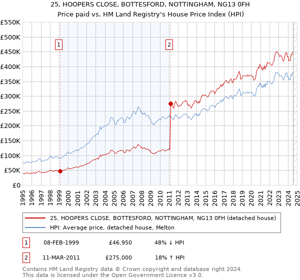 25, HOOPERS CLOSE, BOTTESFORD, NOTTINGHAM, NG13 0FH: Price paid vs HM Land Registry's House Price Index