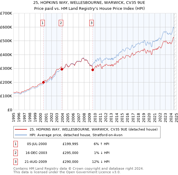 25, HOPKINS WAY, WELLESBOURNE, WARWICK, CV35 9UE: Price paid vs HM Land Registry's House Price Index