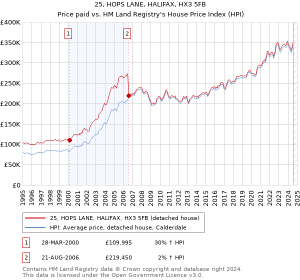 25, HOPS LANE, HALIFAX, HX3 5FB: Price paid vs HM Land Registry's House Price Index