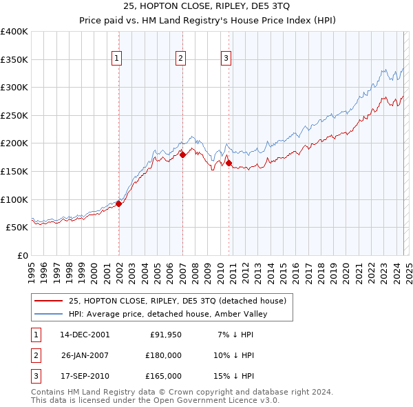 25, HOPTON CLOSE, RIPLEY, DE5 3TQ: Price paid vs HM Land Registry's House Price Index