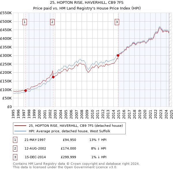 25, HOPTON RISE, HAVERHILL, CB9 7FS: Price paid vs HM Land Registry's House Price Index