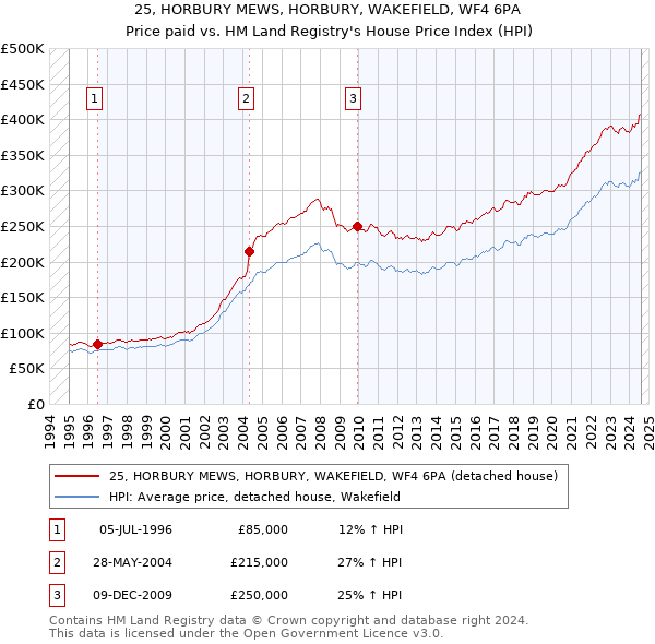 25, HORBURY MEWS, HORBURY, WAKEFIELD, WF4 6PA: Price paid vs HM Land Registry's House Price Index