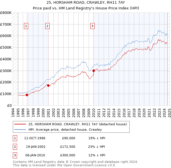 25, HORSHAM ROAD, CRAWLEY, RH11 7AY: Price paid vs HM Land Registry's House Price Index