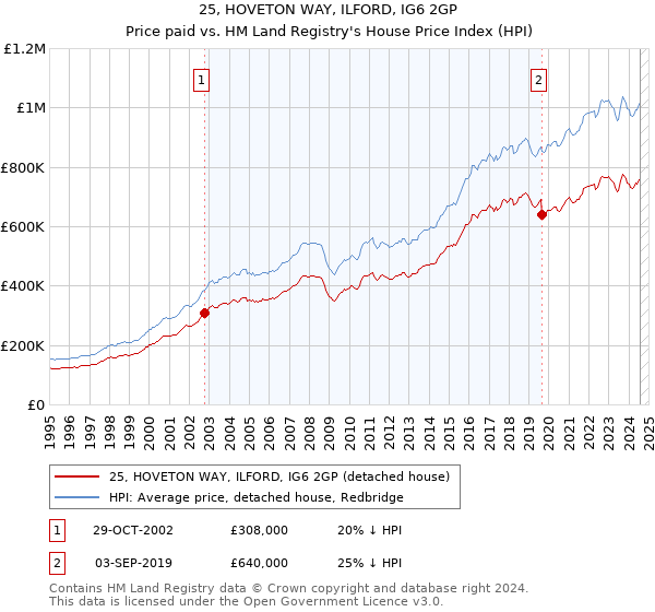 25, HOVETON WAY, ILFORD, IG6 2GP: Price paid vs HM Land Registry's House Price Index