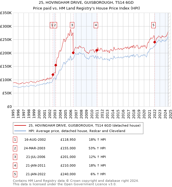 25, HOVINGHAM DRIVE, GUISBOROUGH, TS14 6GD: Price paid vs HM Land Registry's House Price Index