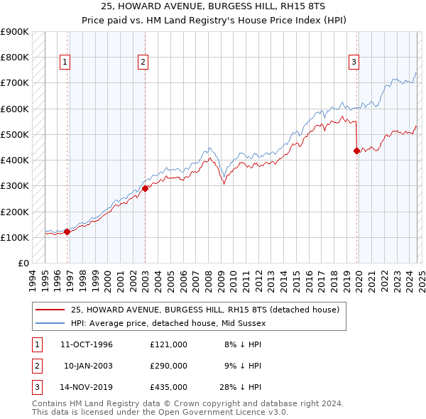 25, HOWARD AVENUE, BURGESS HILL, RH15 8TS: Price paid vs HM Land Registry's House Price Index