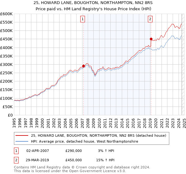 25, HOWARD LANE, BOUGHTON, NORTHAMPTON, NN2 8RS: Price paid vs HM Land Registry's House Price Index