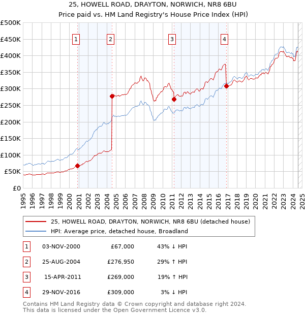 25, HOWELL ROAD, DRAYTON, NORWICH, NR8 6BU: Price paid vs HM Land Registry's House Price Index