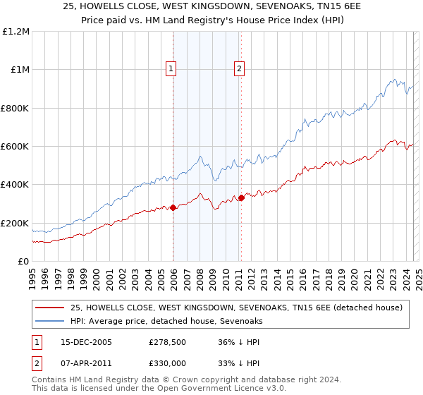 25, HOWELLS CLOSE, WEST KINGSDOWN, SEVENOAKS, TN15 6EE: Price paid vs HM Land Registry's House Price Index