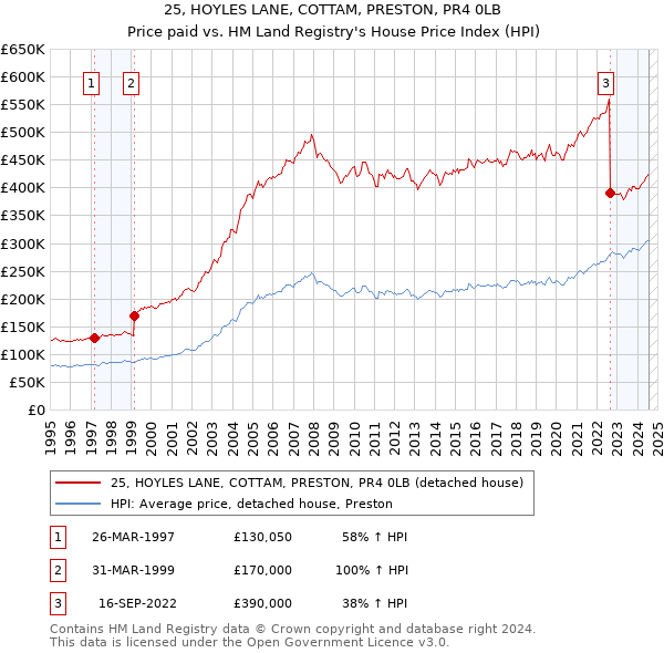 25, HOYLES LANE, COTTAM, PRESTON, PR4 0LB: Price paid vs HM Land Registry's House Price Index