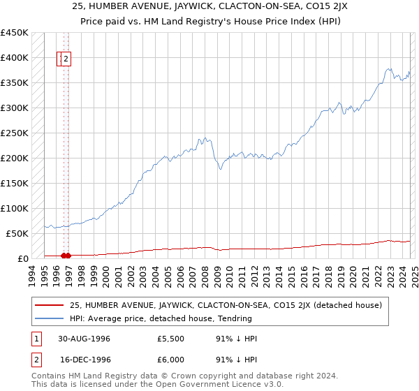 25, HUMBER AVENUE, JAYWICK, CLACTON-ON-SEA, CO15 2JX: Price paid vs HM Land Registry's House Price Index