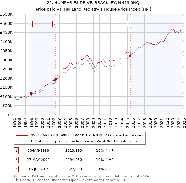 25, HUMPHRIES DRIVE, BRACKLEY, NN13 6NQ: Price paid vs HM Land Registry's House Price Index