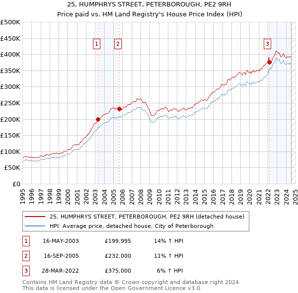 25, HUMPHRYS STREET, PETERBOROUGH, PE2 9RH: Price paid vs HM Land Registry's House Price Index