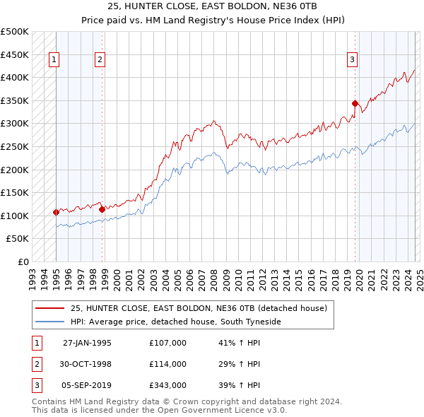 25, HUNTER CLOSE, EAST BOLDON, NE36 0TB: Price paid vs HM Land Registry's House Price Index