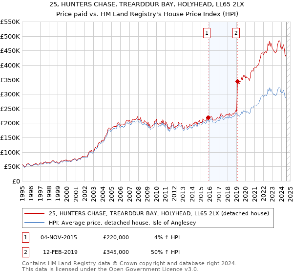 25, HUNTERS CHASE, TREARDDUR BAY, HOLYHEAD, LL65 2LX: Price paid vs HM Land Registry's House Price Index
