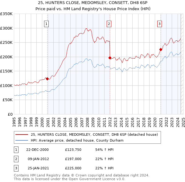 25, HUNTERS CLOSE, MEDOMSLEY, CONSETT, DH8 6SP: Price paid vs HM Land Registry's House Price Index