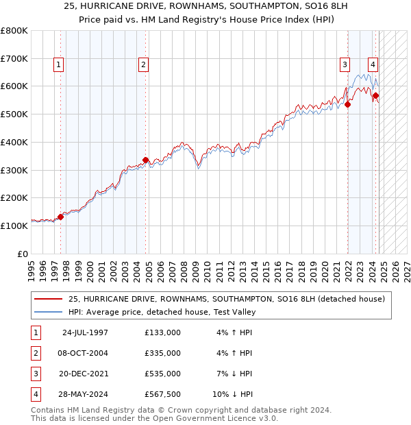 25, HURRICANE DRIVE, ROWNHAMS, SOUTHAMPTON, SO16 8LH: Price paid vs HM Land Registry's House Price Index