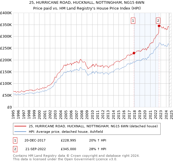 25, HURRICANE ROAD, HUCKNALL, NOTTINGHAM, NG15 6WN: Price paid vs HM Land Registry's House Price Index