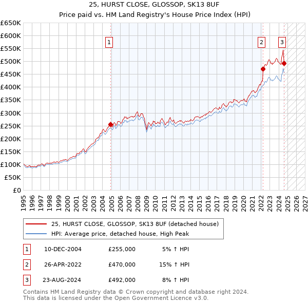 25, HURST CLOSE, GLOSSOP, SK13 8UF: Price paid vs HM Land Registry's House Price Index