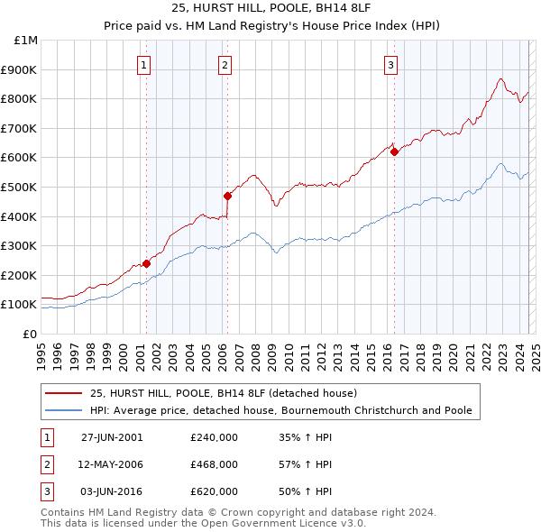 25, HURST HILL, POOLE, BH14 8LF: Price paid vs HM Land Registry's House Price Index